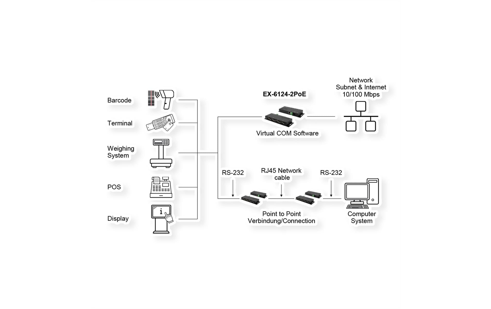Serieller Geräteserver EX-6124-2 4-Port-RS-232/422/485<br>Ethernet zu 4x RS-232/422/485 port, inkl. 12V/3A Netzteil