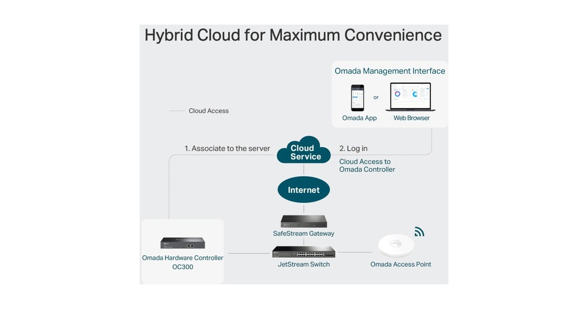 TP-LinkOmada OC300 Cloud Controller access point controller