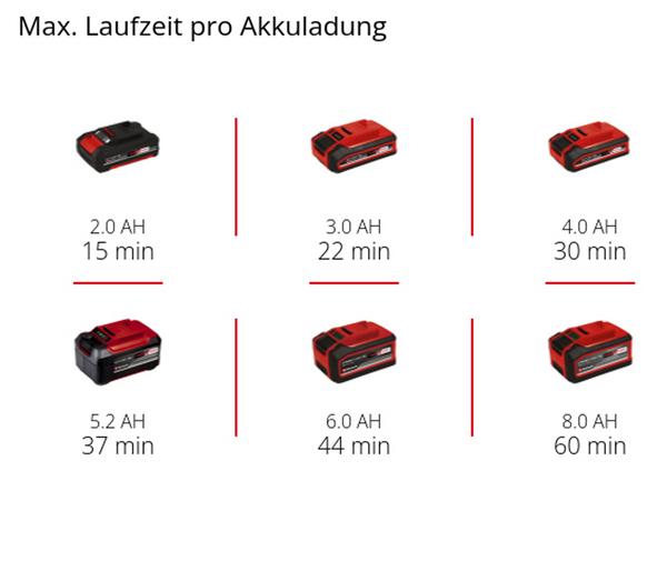Einhell Akku-Aschesauger TE-AV 18/15 Li C-Solo