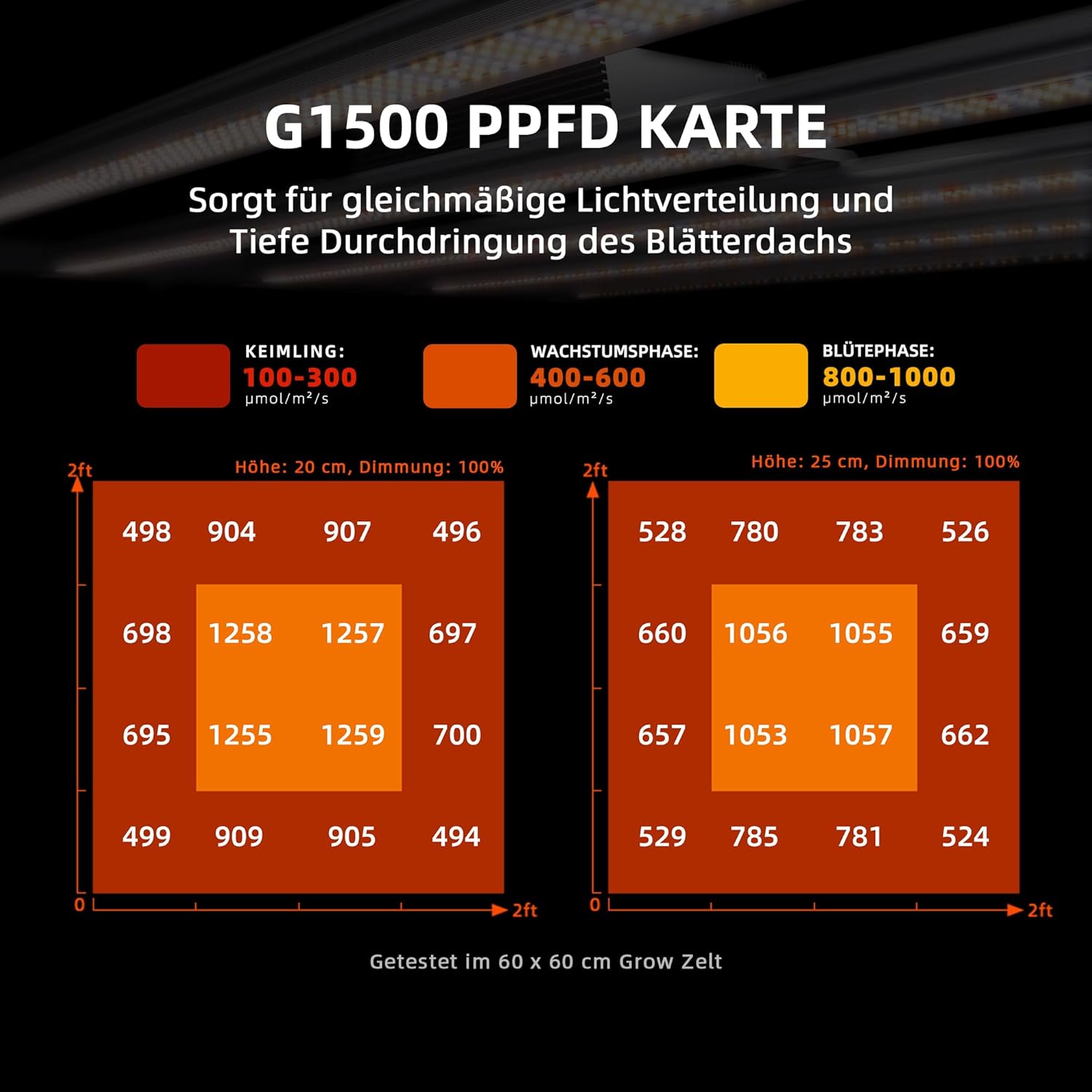 Spider Farmer Cost-Effective G1500 LED Grow Lampe 150W 60x60CM, Smarte APP Steuerung LED Pflanzenlampe,Bridgelux Dioden Vollspektrum Dimmbar Grow Light Wachstumslampe für Gemüse Blume