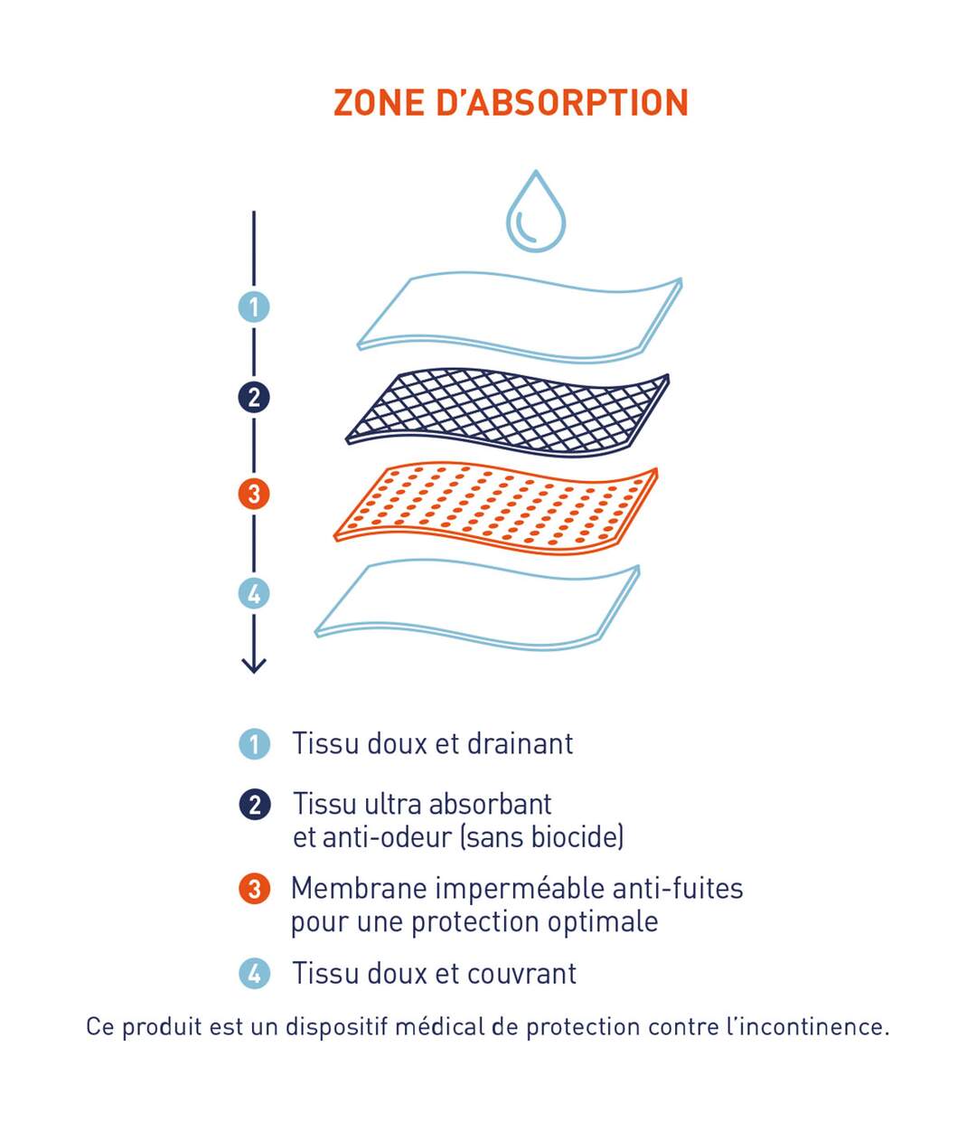 Lot de 3 slips pour les fuites urinaires Sérénité homme