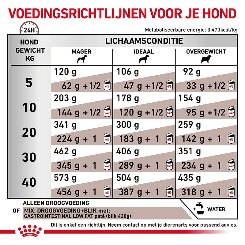 Royal Canin Hond Gastro Intestinal Low Fat Dieetvoeding voor ondersteuning van de spijsvertering van volwassen honden
