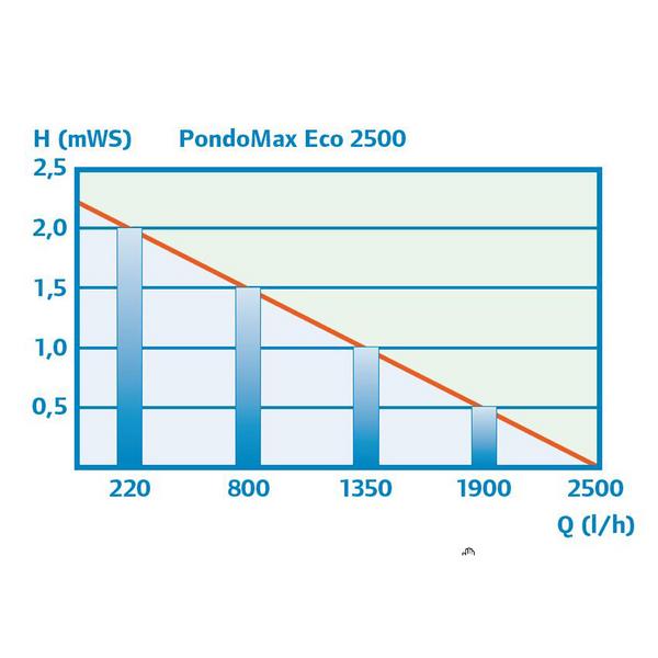 pontec Teichfilter- und Bachlaufpumpe PondoMax