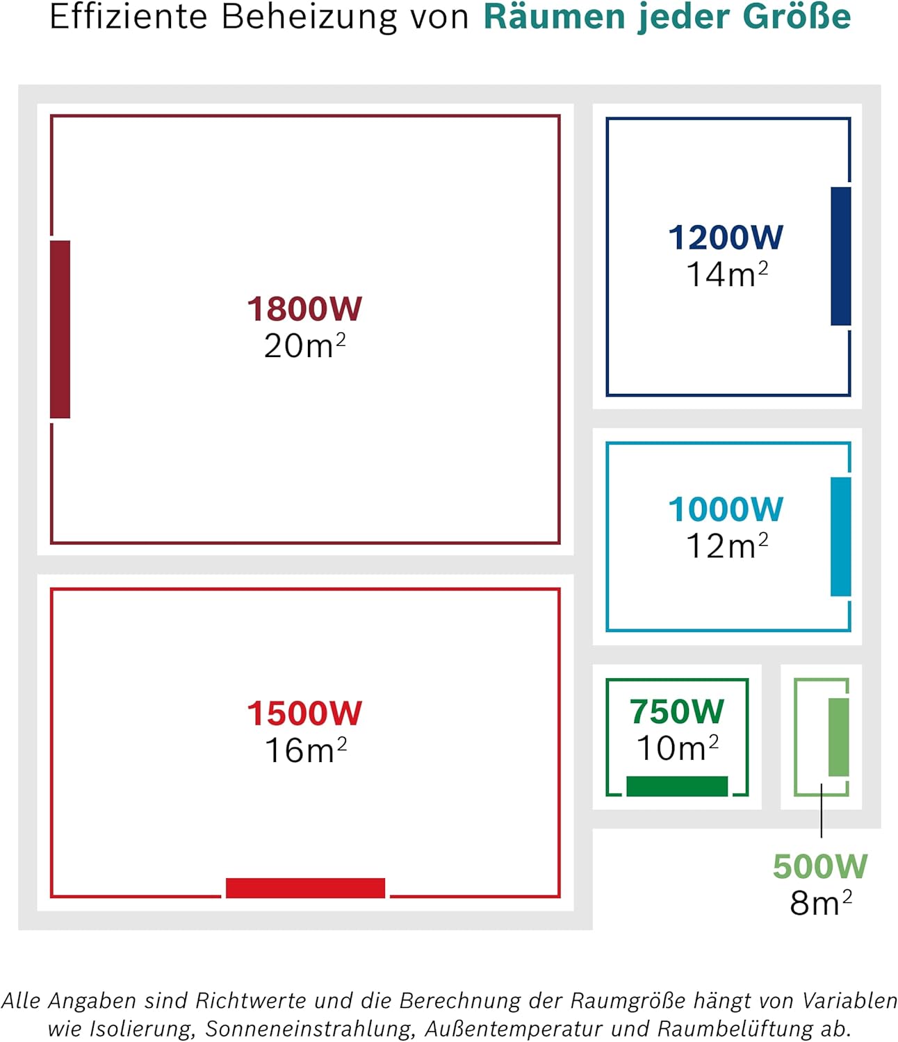 Bosch Heat Radiator 5500 mit 750 W - Ölradiator - Elektroheizung mit Digitalanzeige und programmierbarer Steuerung (inkl. Wochenprogramm)