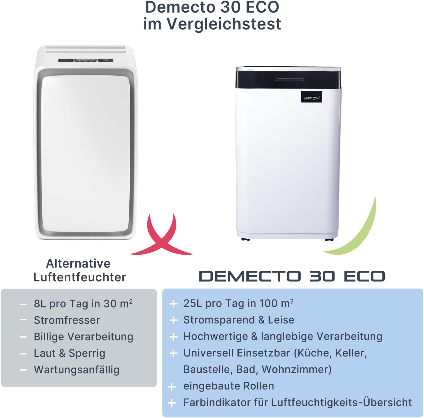 Comedes Demecto 30 eco – Luftentfeuchter Bautrockner (max. 25 Liter / 24h) Geeignet für alle Räume und Keller bis zu 100m² / 230m³