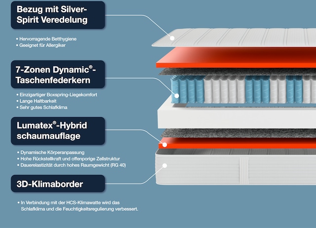 Hn8 Schlafsysteme Boxspringmatratze »Dynamic TFK, innovativer Lumatex-Hybridschaum« 25 cm hoch Raumgewicht: 40 kg/m³ 500 Federn 1 Stk. tlg. in 90x200 cm, 140x200 cm und vielen weiteren Grössen erhältlich