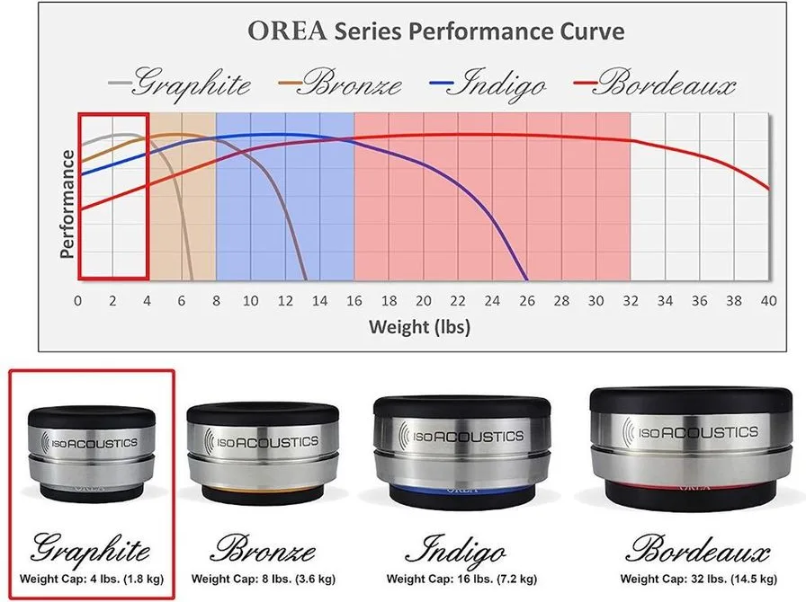 IsoAcoustics ISO OREA Graphite (la pièce) Absorbeurs acoustiques