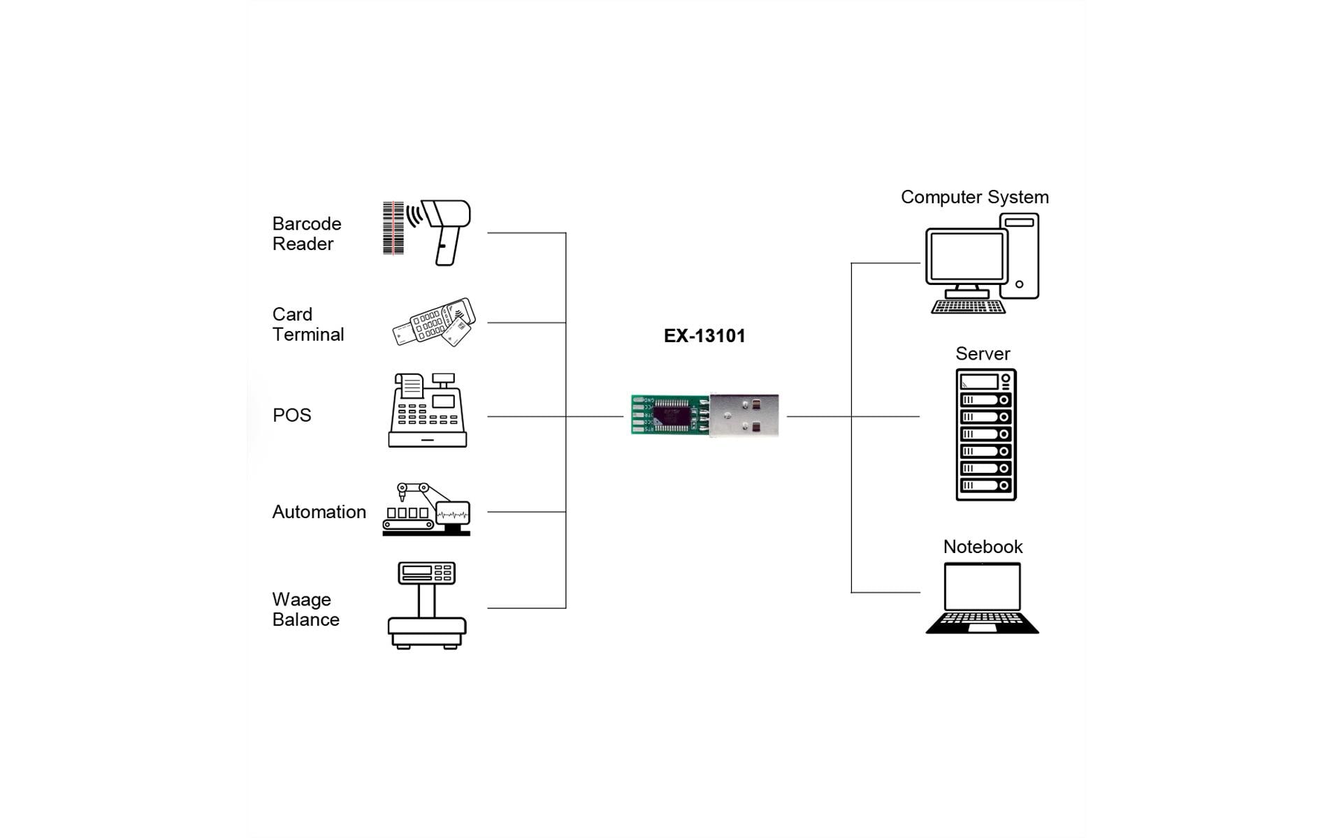 Schnittstellenkabel USB EX-13101USB zu 1S Seriell RS-232 Konverter-Board (FTDI Chipsatz)