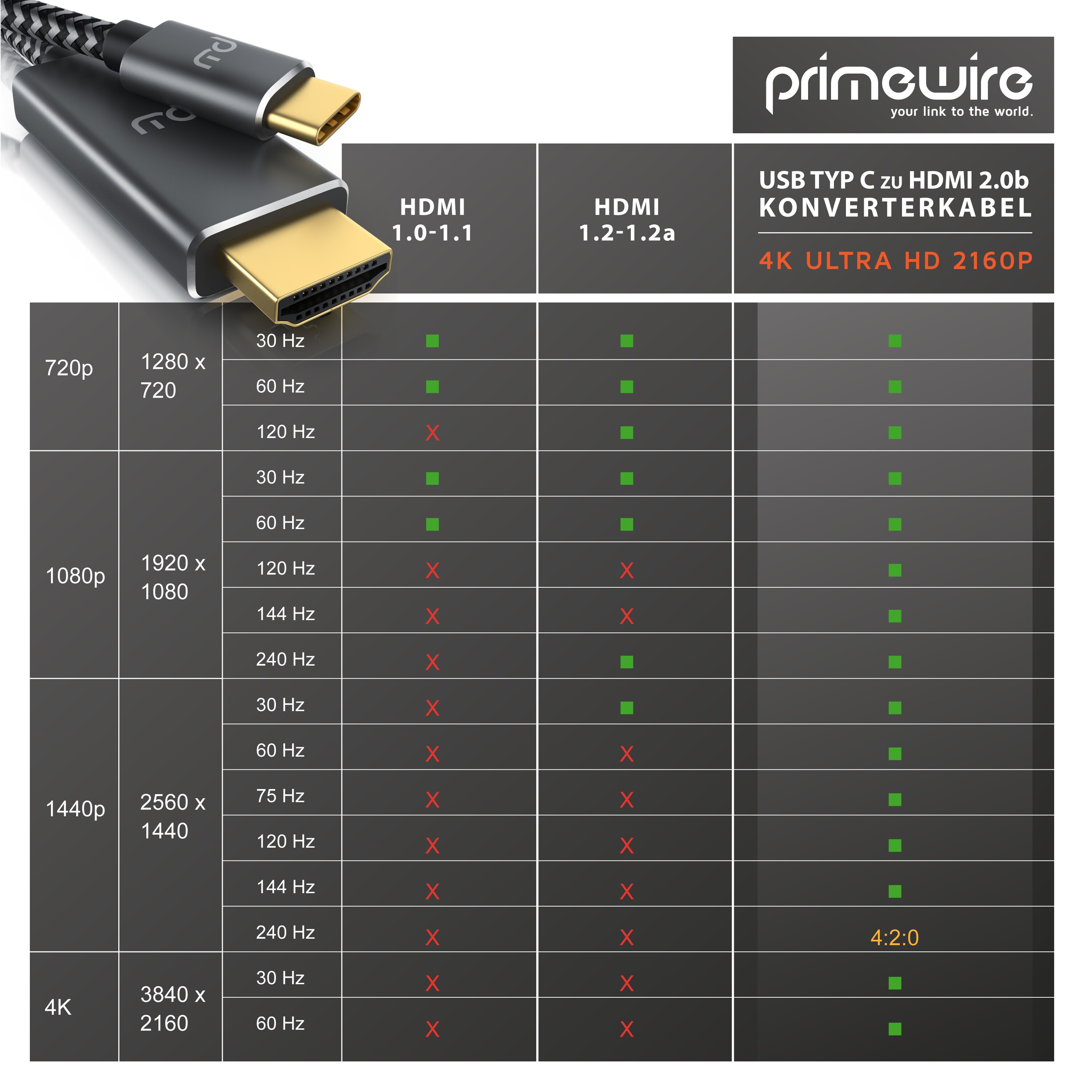 Primewire USB Typ C zu HDMI Konverterkabel Adapterkabel 4K 3840 x 2160 @ 60 Hz -5m