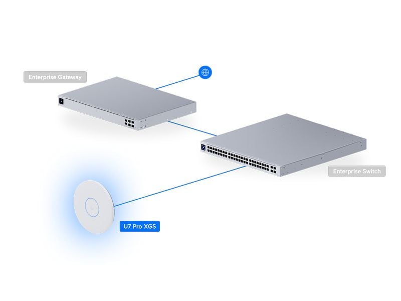 Ubiquiti Access Point UniFi U7 Pro XGS Weiss An der Decke montierter 8-Stream WiFi 7 AP mit dediziertem Spektralscan-Funkgerät und 10/5/2.5/1 GbE-Unterstützung
