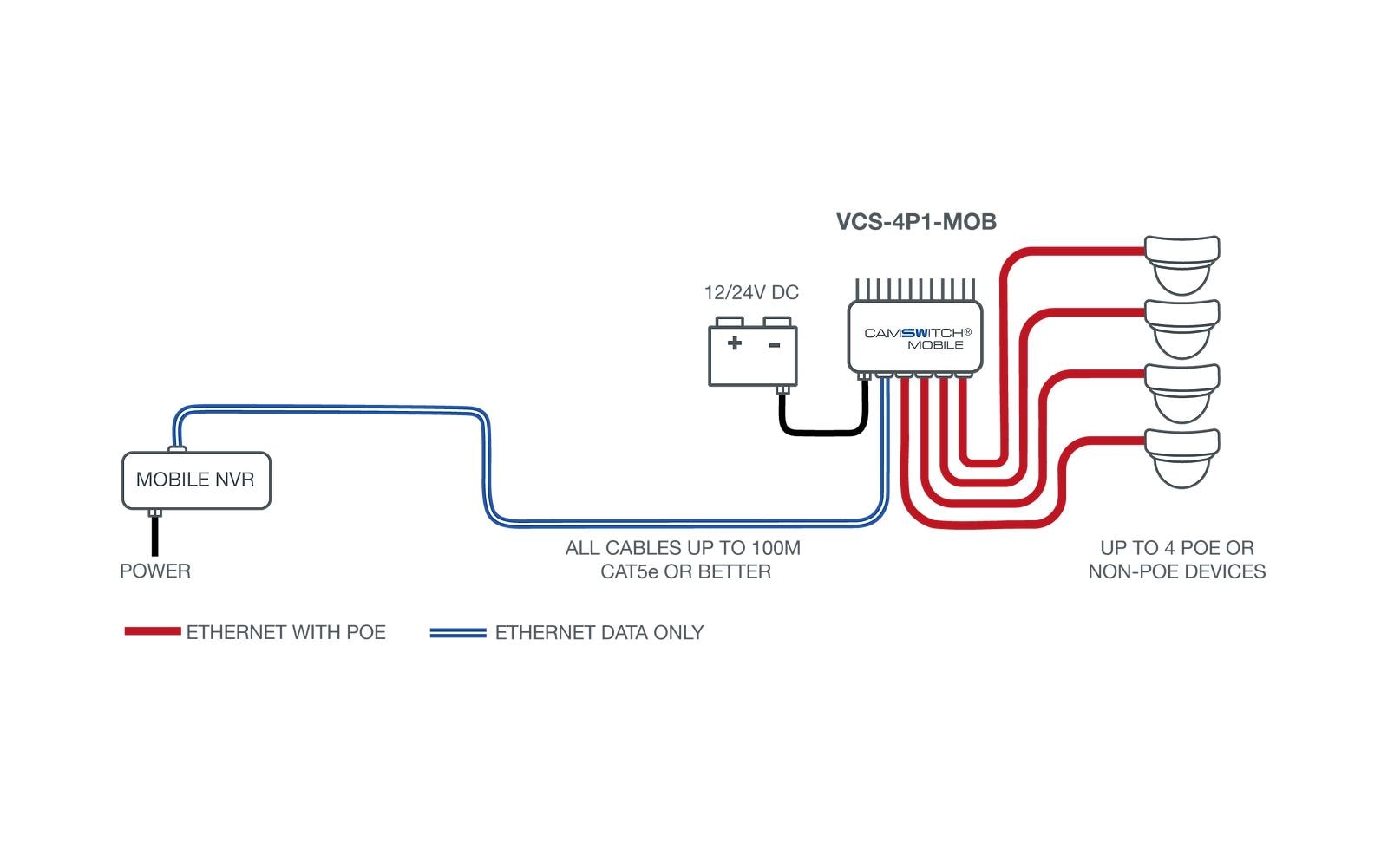 PoE+ Switch CAMSWITCH 4 Mobile 5 Port<br>Low-Voltage 4-Port POE Netzwerk-Switch für mobile Anwendungen