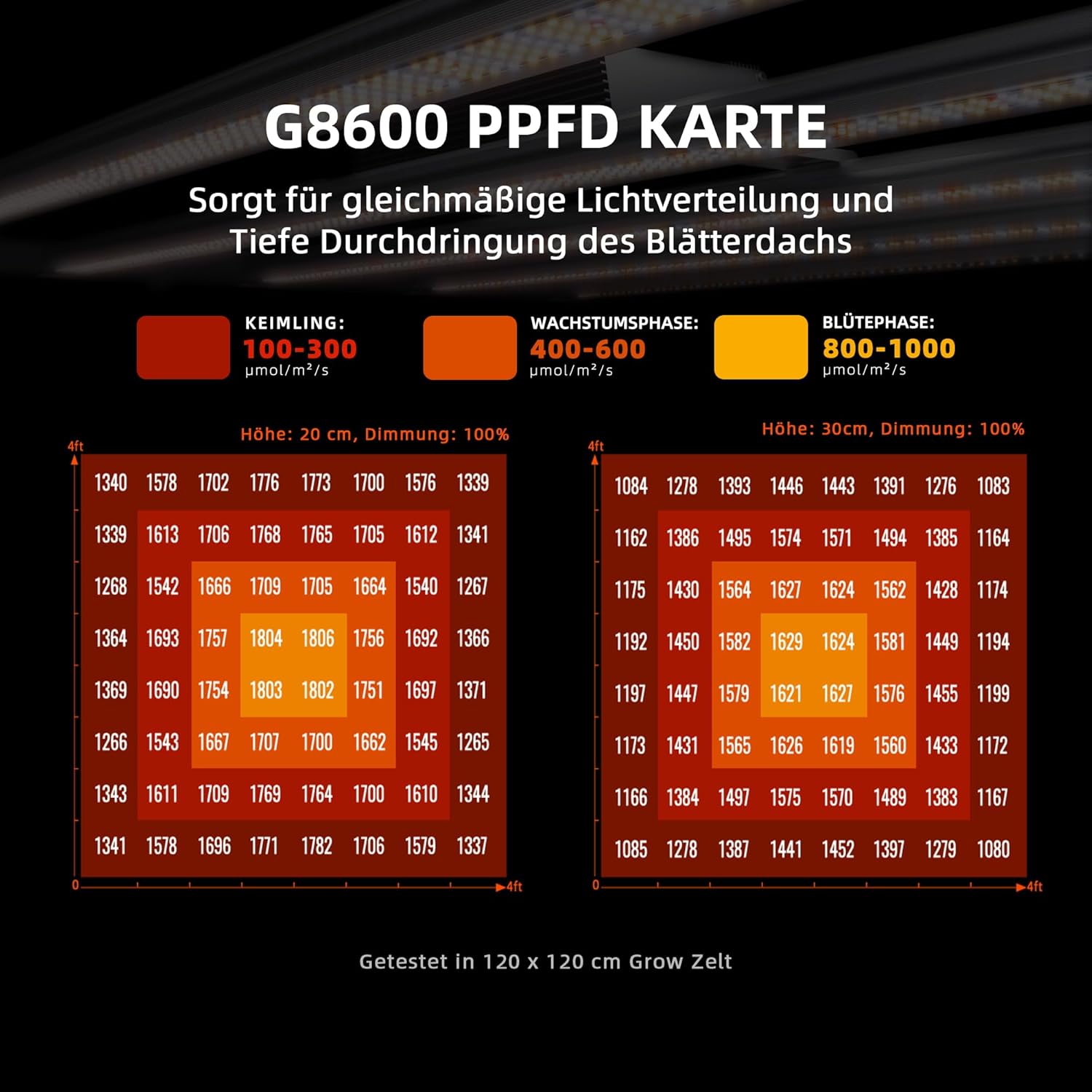 Spider Farmer Cost-Effective G8600 LED Grow Lampe 800W Bridgelux Dioden, Smarte APP Steuerung Vollspektrum Grow Light Dimmbar für Gemüse Blume 150x150CM Abdeckung