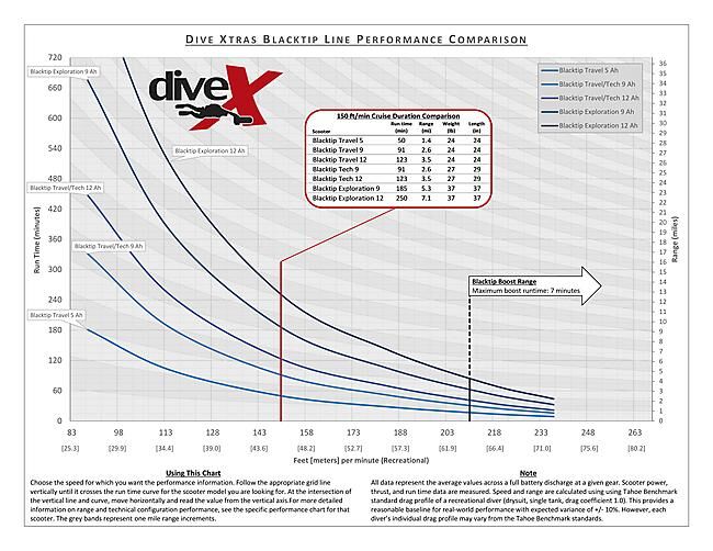 DIVE XTRAS - SCOOTER SOUS-MARIN BLACKTIP TECH