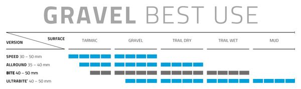 Pneu Gravel Schwalbe G-One Bite 28''/700 Tubeless Ready Souple Super Ground Addix SpeedGrip E-25