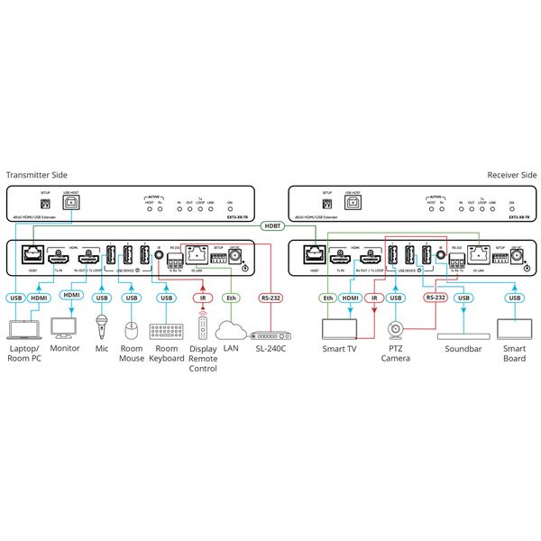 Kramer EXT3-XR-TR HDMI Extender