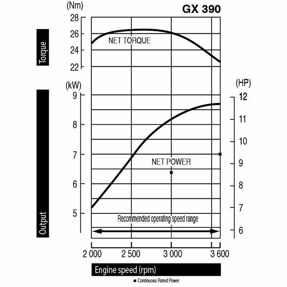 Moteur honda gx390 13 cv avec sortie horizontale 389 cm3 qhb1