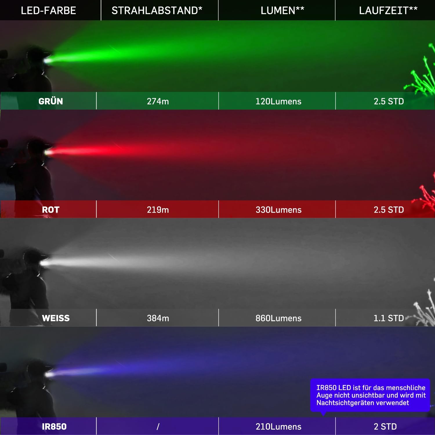 KL41 Plus LED Taschenlampe Extrem Hell,2 Wiederaufladbare Batterie Taschenlampen mit Rot,Grün, IR850,Weiß, 384m Langstrecken Leuchte IP68 mit Fernschalter für Outdoor,Camping,Wandern,Notfäll