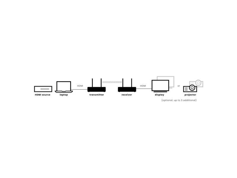 Marmitek TV Anywhere Wireless 4K Pro, 3840 x 2160 pixel, AV sender & modtager, 50 m, Trådløs, Sort