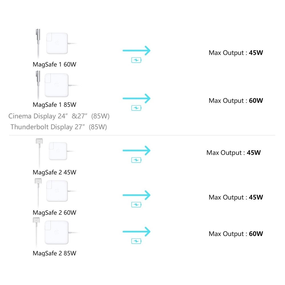 MagSafe 1 / Magsafe 2 45W / 60W USB C Adapter Konverter Kabel für 45W / 60W / 87W Netzteil MacBook Pro / MacBook Air - Weiss
