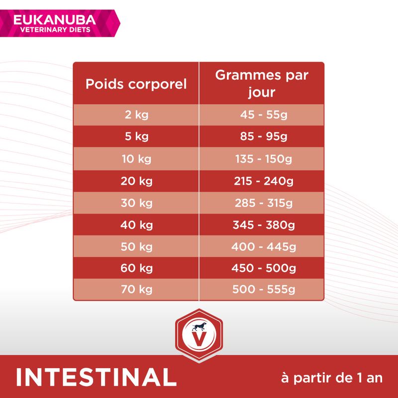 Eukanuba Veterinary Diets Adult Intestinal