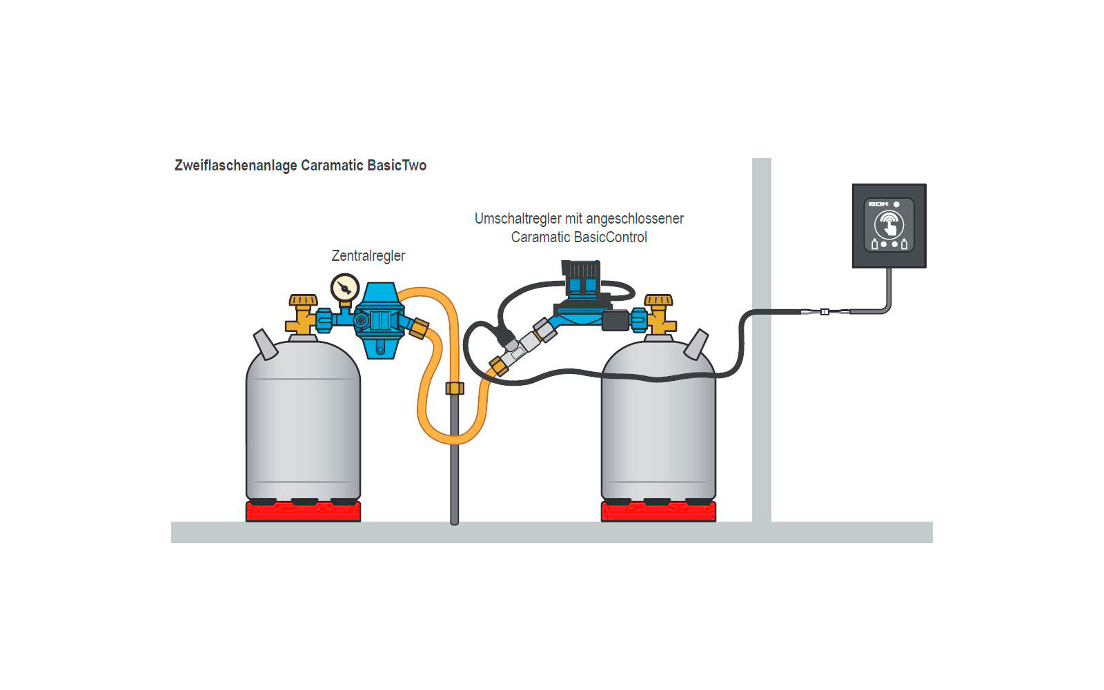 GOK Caramatic BasicControl Fernanzeige für Zweiflaschenanlage