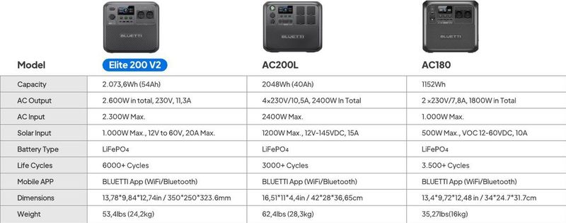 Elite 200 V2 - Powerbank - 2073,6 Wh - Ultracompact - Voor Kamperen