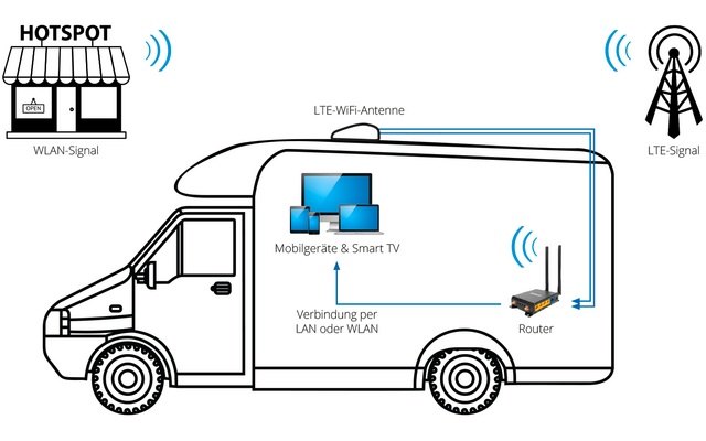 Megasat Camper Connected LTE-WiFi-System Antenne inkl. Router