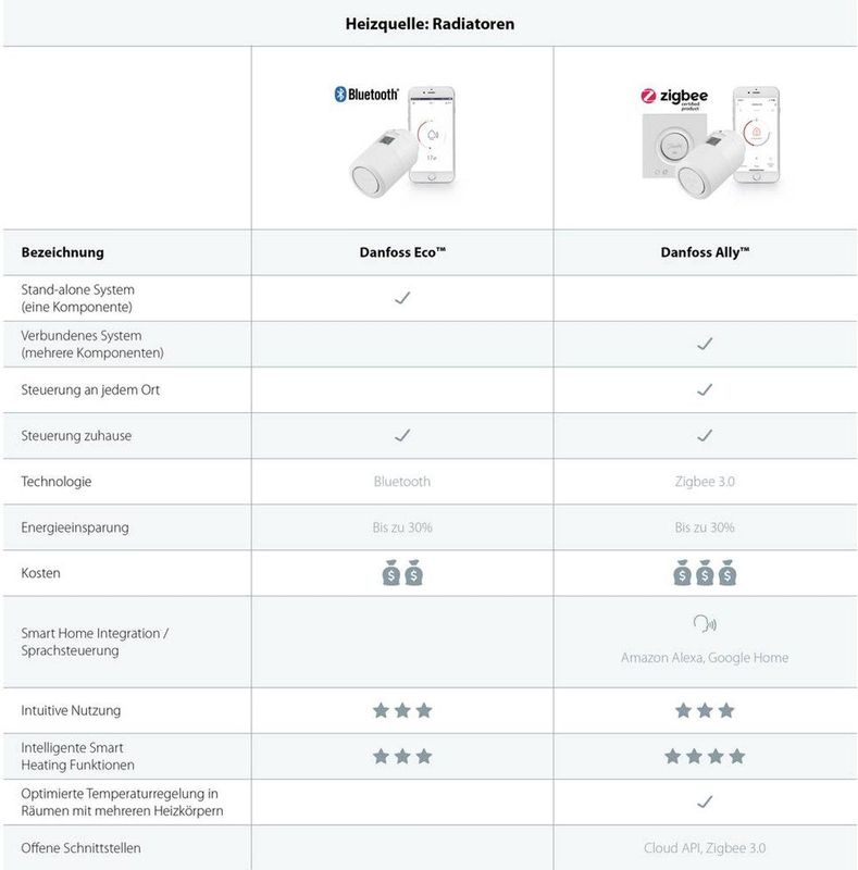 Danfoss ECO™ Elektronische radiatorthermostaat Elektronisch
