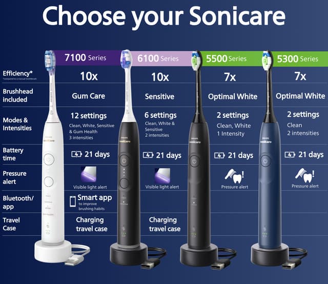 Philips Sonicare Series 6100 elektrisk tandbørste HX7400/01 (hvid)