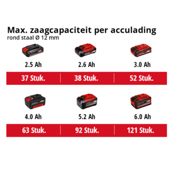 Einhell 18V slijptol / haakse slijper 125mm Axxio 18/125 Q BL (zonder accu)