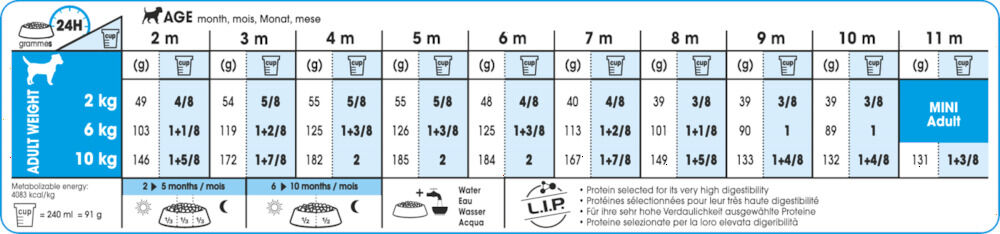 Royal Canin SHN Mini Junior - Hondenvoer - 4 Kilogram - gevogelte