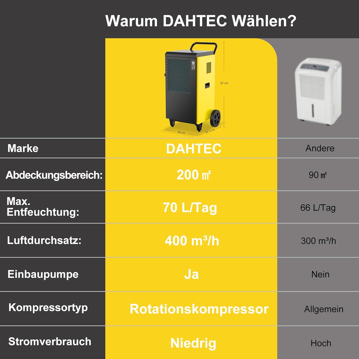Bautrockner Luftentfeuchter Keller 70 L/Tag mit Integrierte Pumpe - Fläche 200 m²/500 m³ - 24Hr Timer Innenbereich Trocknungsgerät für Große Räume