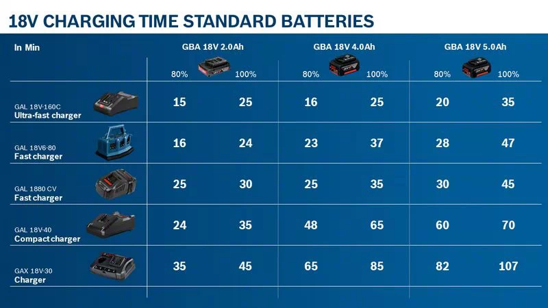 BOSCH COMBI-KIT 4 18V TOOLS: GSR 18V-90C + GWS 18V-15 PSC + GKM 18V-50 + GGS 18V-23 PLC + 1 4.0 AH BATTERY (PROCORE) + 2 5.5 AH BATTERIES (PROCORE) + GAL 1880CV (L) PROFESSIONAL