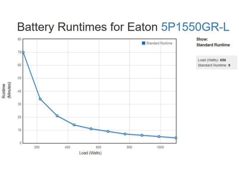 Eaton - USV USV 5P1550GR-L 1550 VA / 1100 W Line-Interaktiv-USV als Rack Version