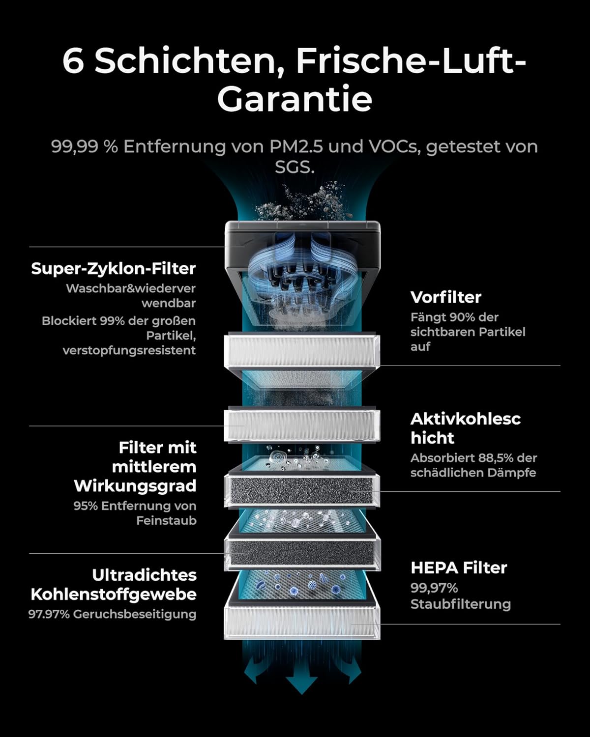 xTool SafetyPro AP2 Luftreiniger für 3D Drucker und Laser Gravur mit SuperCyclone-System, 6-stufiger Filterung, 10x längere Lebensdauer, Aktivkohle-Geruchskontrolle, Auto-Sync und leisem Betrieb