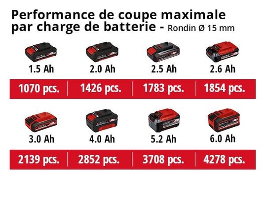 EINHELL - Sécateur électrique Sécateur sans fil ge-ls 18 li - largeur de coupe 28 mm - 0....