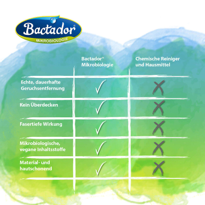 Bactador Geruchs- & Fleckenentferner 100ml