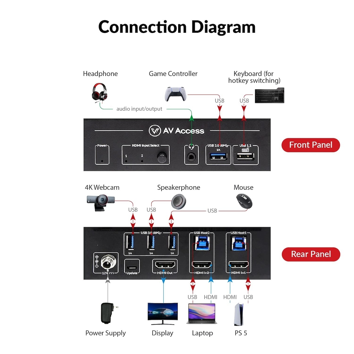 AV Access HDMI 2.1 KVM Switch 2 datamaskiner 1 skjerm, 8K60Hz, 5x USB-A