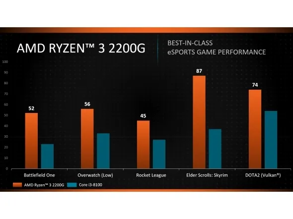 AMD RYZEN 3 2200G