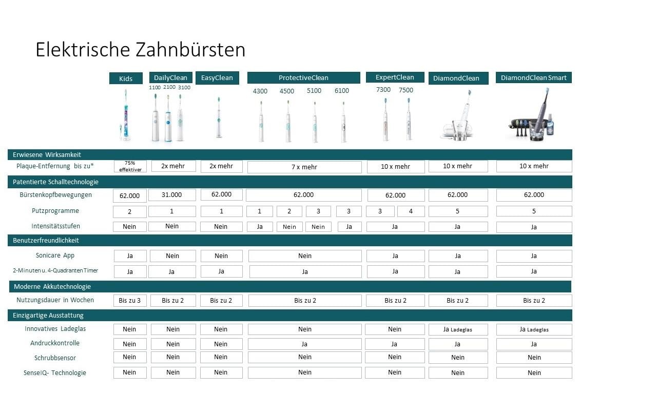 Philips Schallzahnbürste »Sonicare Series 3100 HX3675/15«