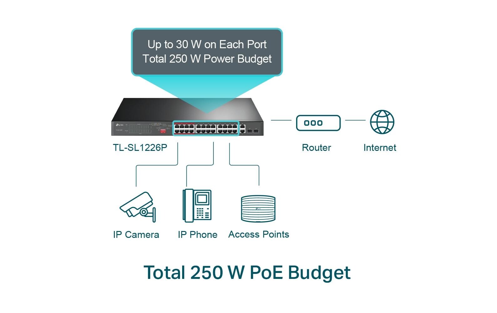 Switch TL-SL1226P 26 Port<br>Plug and Play, bis zu 250 m Daten- und Leistungs-PoE-Übertragungsreichweite im Extend-Modus