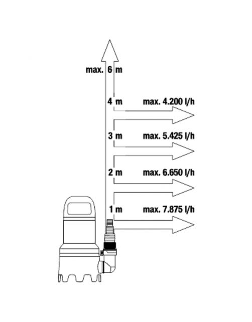Gardena Dompelpomp 9000 - Pompen -