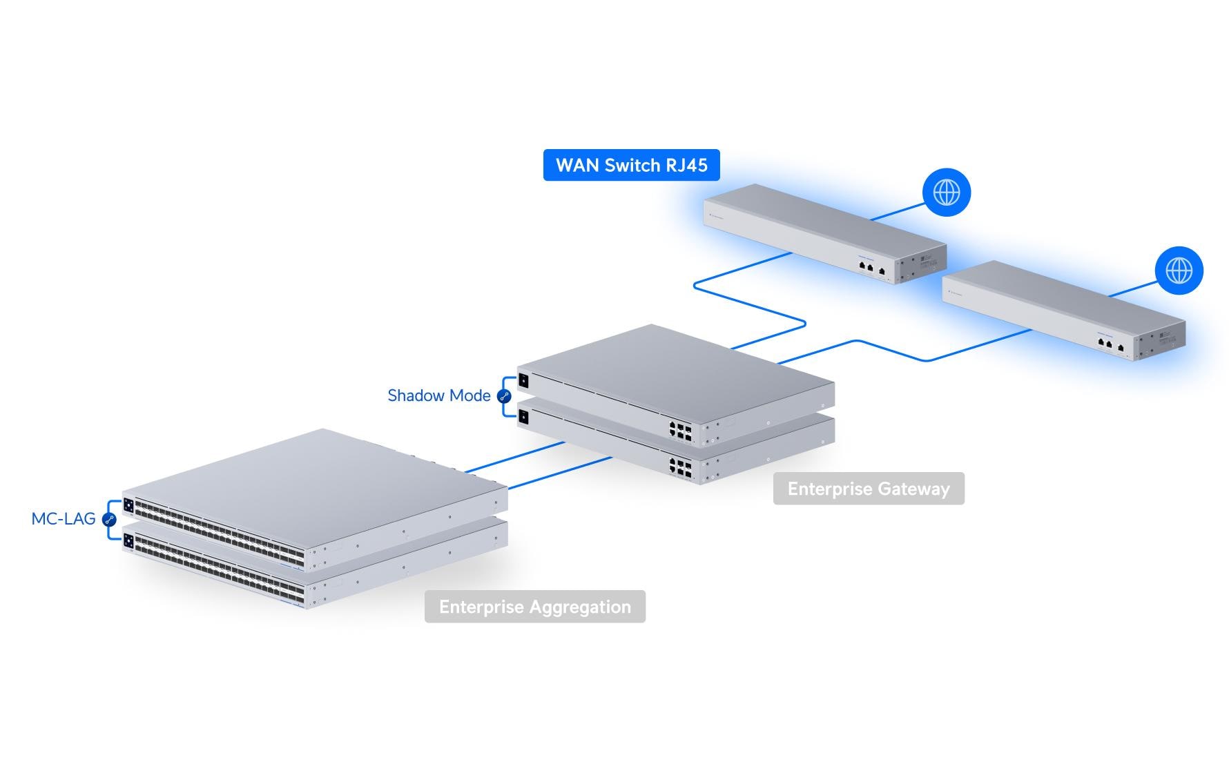 UniFi Switch USW-WAN-RJ45 4 Port<br>10 GbE WAN Switch für den redundanten Betrieb zweier UniFi Gateways mit einem Internetanschluss