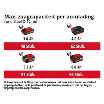 Einhell 18V haakse slijper AXXIO 36/230 Q (zonder 2 accu's)