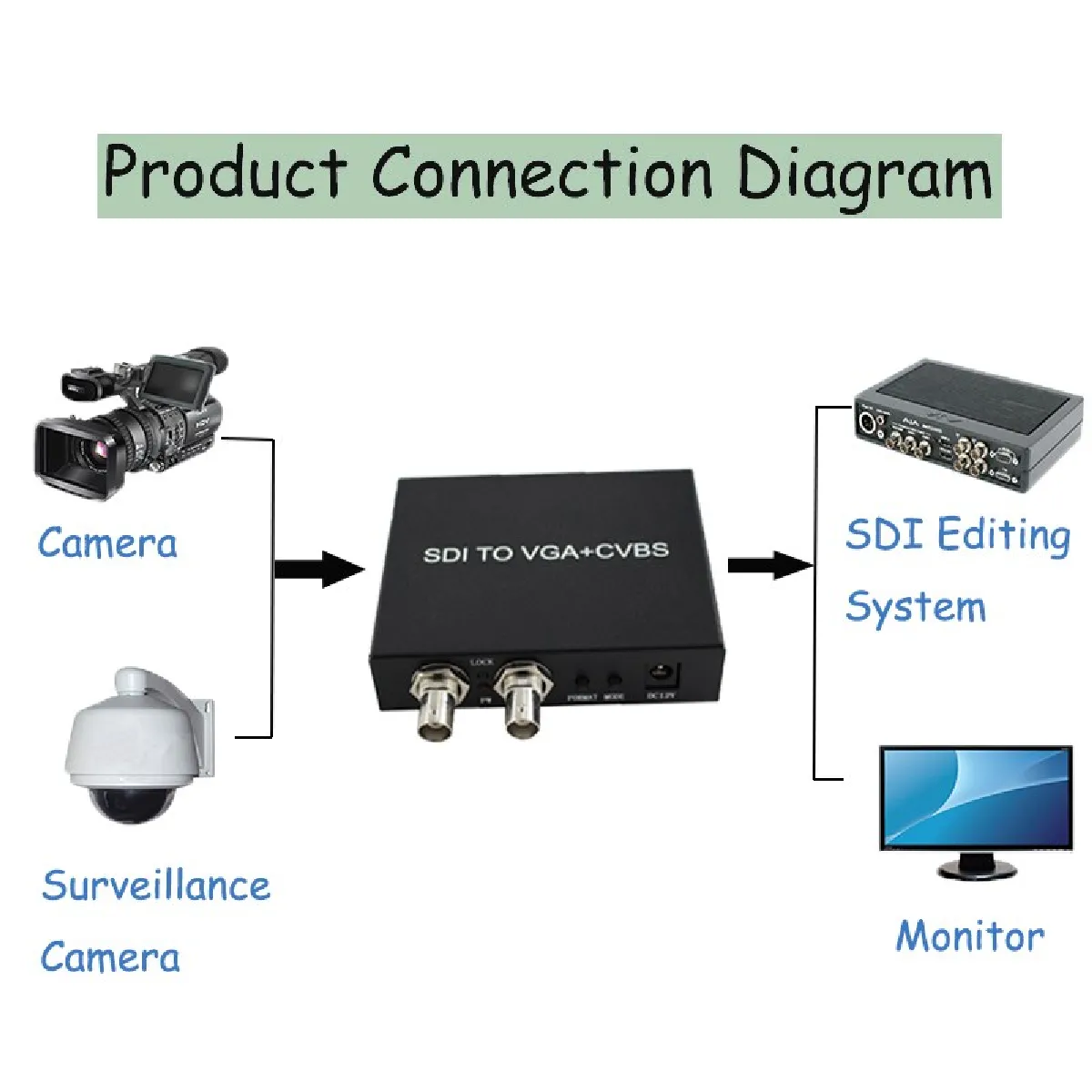 Universal Convertisseur SDI à VGA + CVBS