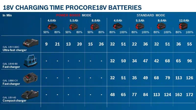 BOSCH COMBI-KIT 4 18V Tool: GSR 18V-90C + GDX 18V-210C + GBH 18V-24C + GSA 18V-28 + 1 4.0 AH battery (PROCORE) + 2 5.5 AH battery (PROCORE) + GAL 1880CV (L)PROFESSIONAL