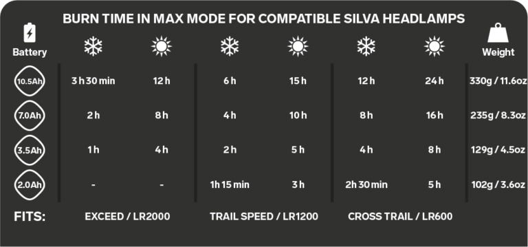 Silva Headlamp Battery 2.0Ah
