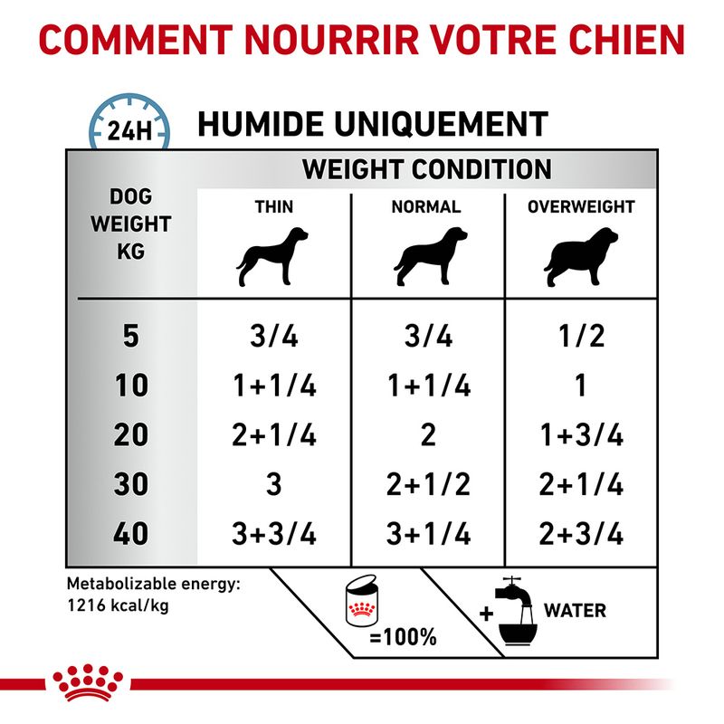 Royal Canin Veterinary Canine Sensitivity Control poulet, riz en mousse