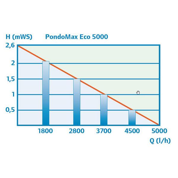 Pontec Teichpumpe PondoMax Eco 5000