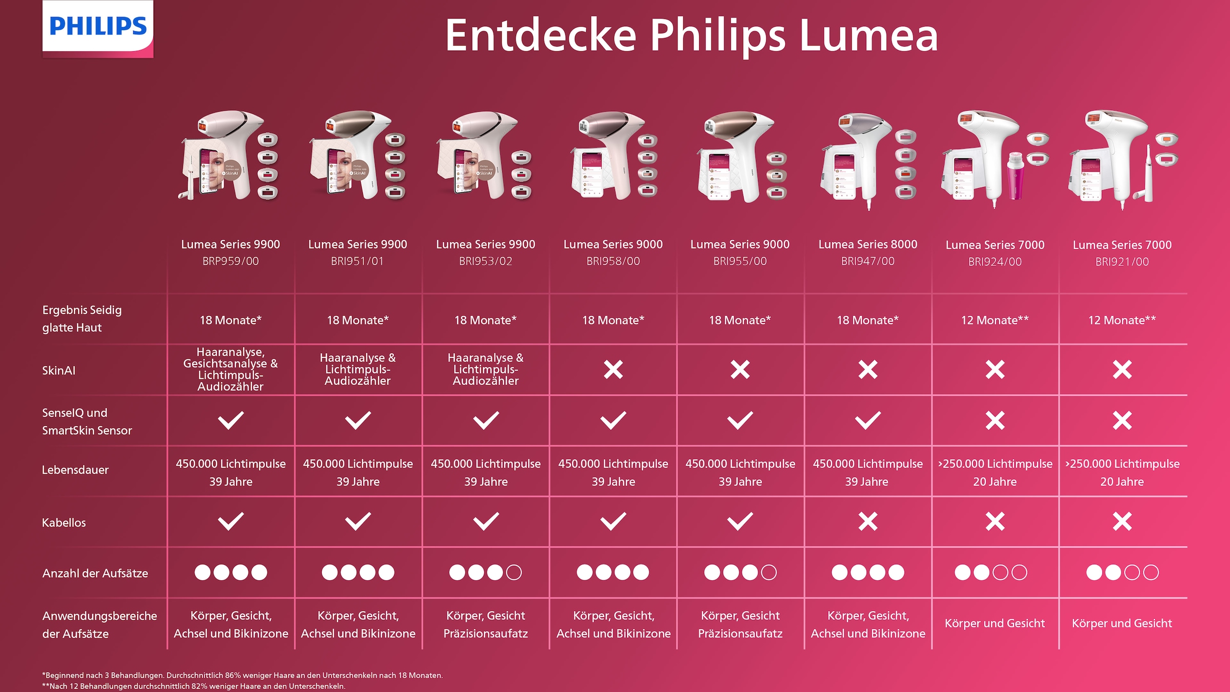 Philips IPL-Haarentferner »Lumea Series 9900« 450.000 Lichtimpulse 4 Aufsätze (Achseln, Bikinizone, Körper, Gesicht), 3 SkinAI Funktionen
